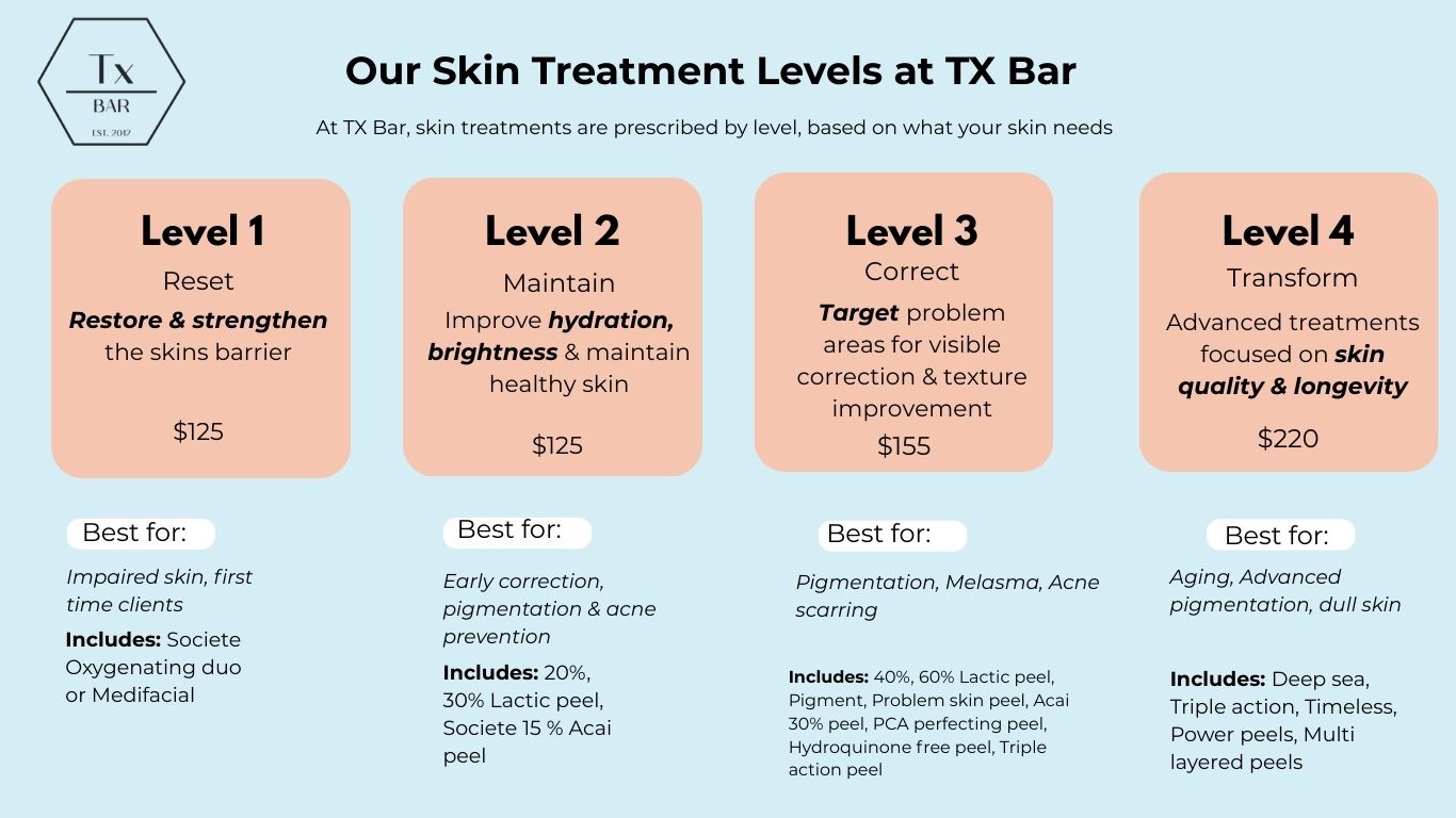 Graphic showing tx bar treatment levels in detail